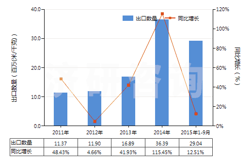 2011-2015年9月中國高強(qiáng)力紗紡制機(jī)織物(由尼龍或其他聚酰胺高強(qiáng)力紗紡制的)(HS54071010)出口量及增速統(tǒng)計(jì) 2011-2015年9月中國高強(qiáng)力紗紡制機(jī)織物(由尼龍或其他聚酰胺高強(qiáng)力紗紡制的)(HS54071010)出口量及增速統(tǒng)計(jì)